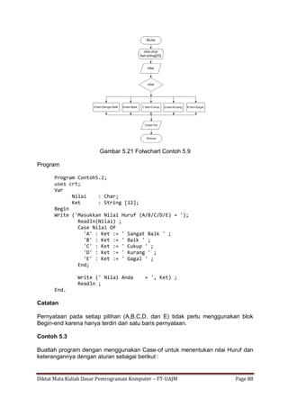 Diktat Mata Kuliah Dasar Pemrograman Komputer – FT-UAJM Page 88
Gambar 5.21 Folwchart Contoh 5.9
Program
Program Contoh5.2;
uses crt;
Var
Nilai : Char;
Ket : String [12];
Begin
Write ('Masukkan Nilai Huruf (A/B/C/D/E) = ');
Readln(Nilai) ;
Case Nilai Of
'A' : Ket := ' Sangat Baik ' ;
'B' : Ket := ' Baik ' ;
'C' : Ket := ' Cukup ' ;
'D' : Ket := ' Kurang ' ;
'E' : Ket := ' Gagal ' ;
End;
Write (' Nilai Anda = ', Ket) ;
Readln ;
End.
Catatan
Pernyataan pada setiap pilihan (A,B,C,D, dan E) tidak perlu menggunakan blok
Begin-end karena hanya terdiri dari satu baris pernyataan.
Contoh 5.3
Buatlah program dengan menggunakan Case-of untuk menentukan nilai Huruf dan
keterangannya dengan aturan sebagai berikut :
 