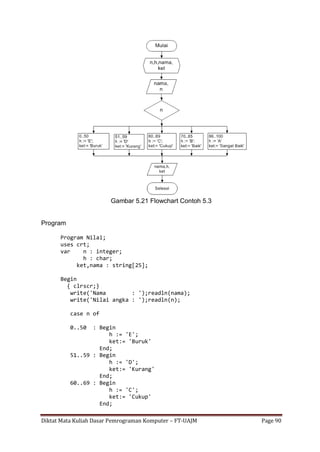 Diktat Mata Kuliah Dasar Pemrograman Komputer – FT-UAJM Page 90
Gambar 5.21 Flowchart Contoh 5.3
Program
Program Nilai;
uses crt;
var n : integer;
h : char;
ket,nama : string[25];
Begin
{ clrscr;}
write('Nama : ');readln(nama);
write('Nilai angka : ');readln(n);
case n of
0..50 : Begin
h := 'E';
ket:= 'Buruk'
End;
51..59 : Begin
h := 'D';
ket:= 'Kurang'
End;
60..69 : Begin
h := 'C';
ket:= 'Cukup'
End;
 