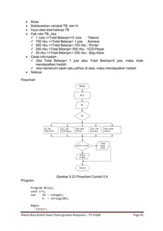 Diktat Mata Kuliah Dasar Pemrograman Komputer – FT-UAJM Page 92
 Mulai
 Deklarasikan variabel TB, dan H
 Input data total belanja TB
 Cek nilai TB, Jika :
 1 Juta <=Total Belanja<=5 Juta : Televisi
 700 ribu <=Total Belanja< 1 juta : Kamera
 500 ribu <=Total Belanja< 700 ribu : Printer
 200 ribu <Total Belanja< 500 ribu : VCD Player
 50 ribu <=Total Belanja<= 200 ribu : Baju Kaos
 Cetak info hadiah :
 JIka Total Belanja< 1 juta atau Total Belanja>5 juta, maka tidak
mendapatkan hadiah
 Jika memenuhi salah satu pilihan di atas, maka mendapatkan hadiah
 Selesai
Flowchart
Gambar 5.23 Flowchart Contoh 5.4
Program
Program Nilai;
uses crt;
var tb : integer;
h : string[20];
Begin
clrscr;
 