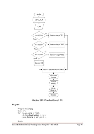 Diktat Mata Kuliah Dasar Pemrograman Komputer – FT-UAJM Page 95
Gambar 5.25 Flowchart Contoh 5.5
Program
Program Belanja;
Uses crt;
Var harga,uang : real;
diskon,bayar,sisa : real;
nama_barang : string[20];
Begin
 
