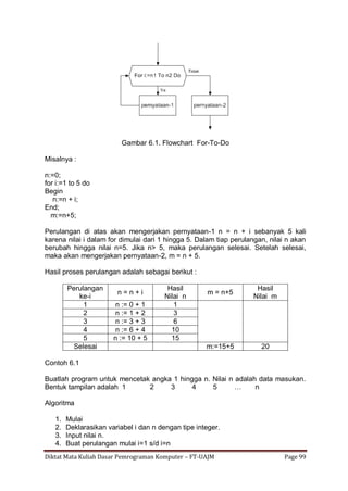 Diktat Mata Kuliah Dasar Pemrograman Komputer – FT-UAJM Page 99
Gambar 6.1. Flowchart For-To-Do
Misalnya :
n:=0;
for i:=1 to 5 do
Begin
n:=n + i;
End;
m:=n+5;
Perulangan di atas akan mengerjakan pernyataan-1 n = n + i sebanyak 5 kali
karena nilai i dalam for dimulai dari 1 hingga 5. Dalam tiap perulangan, nilai n akan
berubah hingga nilai n=5. Jika n> 5, maka perulangan selesai. Setelah selesai,
maka akan mengerjakan pernyataan-2, m = n + 5.
Hasil proses perulangan adalah sebagai berikut :
Perulangan
ke-i
n = n + i
Hasil
Nilai n
m = n+5
Hasil
Nilai m
1 n := 0 + 1 1
2 n := 1 + 2 3
3 n := 3 + 3 6
4 n := 6 + 4 10
5 n := 10 + 5 15
Selesai m:=15+5 20
Contoh 6.1
Buatlah program untuk mencetak angka 1 hingga n. Nilai n adalah data masukan.
Bentuk tampilan adalah 1 2 3 4 5 … n
Algoritma
1. Mulai
2. Deklarasikan variabel i dan n dengan tipe integer.
3. Input nilai n.
4. Buat perulangan mulai i=1 s/d i=n
 