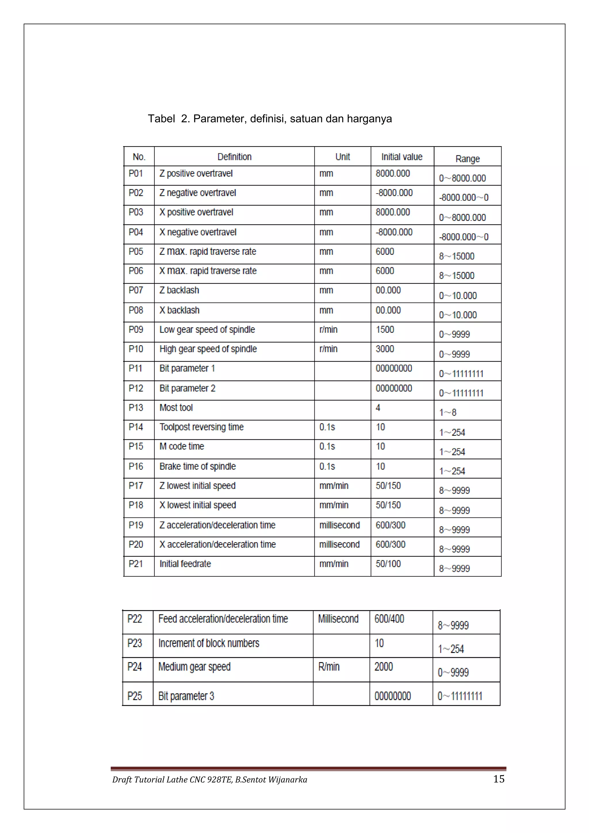 Draft Tutorial Lathe CNC 928TE, B.Sentot Wijanarka 15
Tabel 2. Parameter, definisi, satuan dan harganya
 