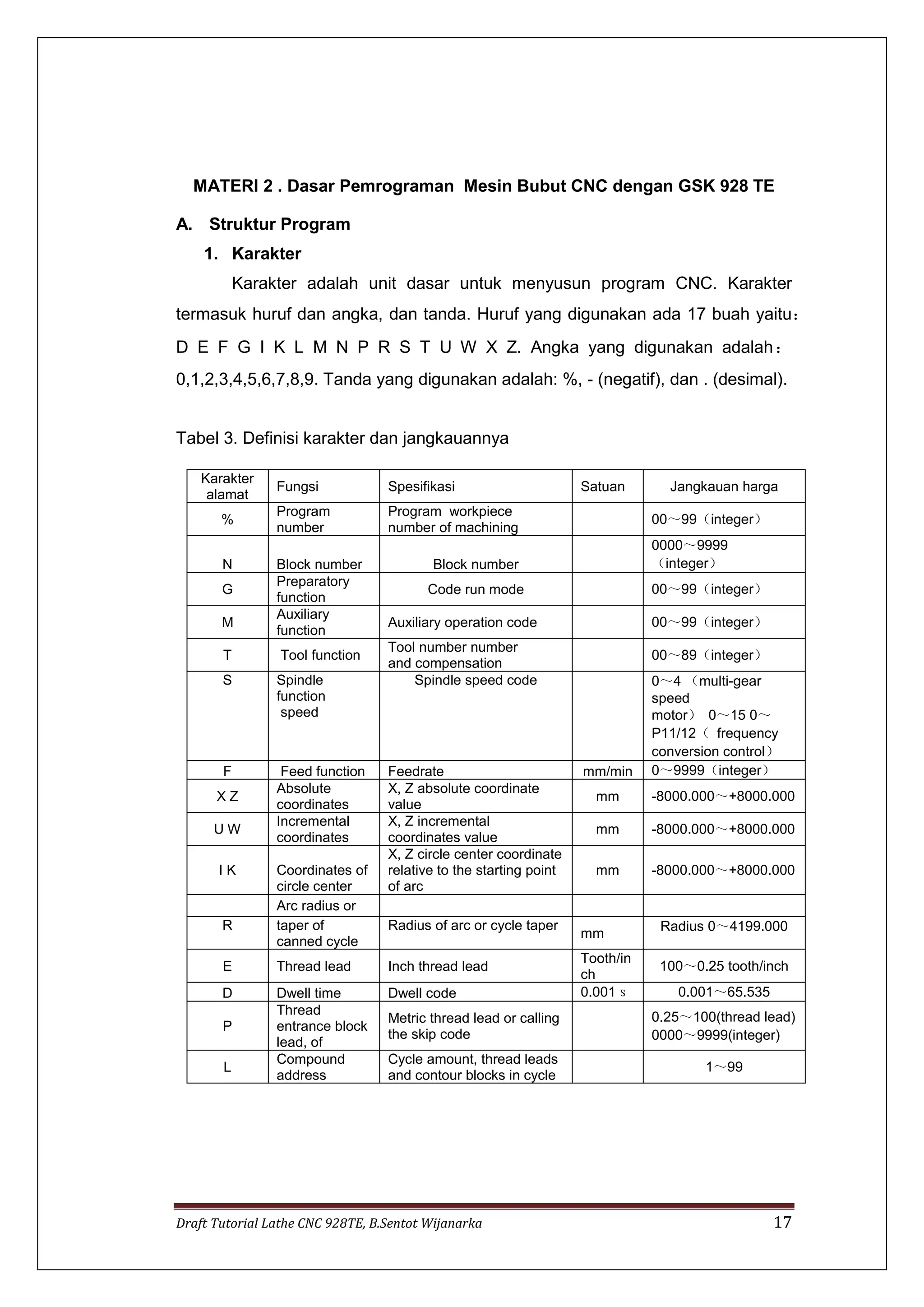 Draft Tutorial Lathe CNC 928TE, B.Sentot Wijanarka 17
MATERI 2 . Dasar Pemrograman Mesin Bubut CNC dengan GSK 928 TE
A. Struktur Program
1. Karakter
Karakter adalah unit dasar untuk menyusun program CNC. Karakter
termasuk huruf dan angka, dan tanda. Huruf yang digunakan ada 17 buah yaitu：
D E F G I K L M N P R S T U W X Z. Angka yang digunakan adalah：
0,1,2,3,4,5,6,7,8,9. Tanda yang digunakan adalah: %, - (negatif), dan . (desimal).
Tabel 3. Definisi karakter dan jangkauannya
Karakter
alamat
Fungsi Spesifikasi Satuan Jangkauan harga
%
Program
number
Program workpiece
number of machining
00～99（integer）
N Block number Block number
0000～9999
（integer）
G
Preparatory
function
Code run mode 00～99（integer）
M
Auxiliary
function
Auxiliary operation code 00～99（integer）
T Tool function
Tool number number
and compensation
00～89（integer）
S Spindle
function
speed
Spindle speed code 0～4 （multi-gear
speed
motor） 0～15 0～
P11/12（ frequency
conversion control）
F Feed function Feedrate mm/min 0～9999（integer）
X Z
Absolute
coordinates
X, Z absolute coordinate
value
mm -8000.000～+8000.000
U W
Incremental
coordinates
X, Z incremental
coordinates value
mm -8000.000～+8000.000
I K Coordinates of
circle center
X, Z circle center coordinate
relative to the starting point
of arc
mm -8000.000～+8000.000
Arc radius or
R taper of
canned cycle
Radius of arc or cycle taper
mm
Radius 0～4199.000
E Thread lead Inch thread lead
Tooth/in
ch
100～0.25 tooth/inch
D Dwell time Dwell code 0.001ｓ 0.001～65.535
P
Thread
entrance block
lead, of
Metric thread lead or calling
the skip code
0.25～100(thread lead)
0000～9999(integer)
L
Compound
address
Cycle amount, thread leads
and contour blocks in cycle
1～99
 