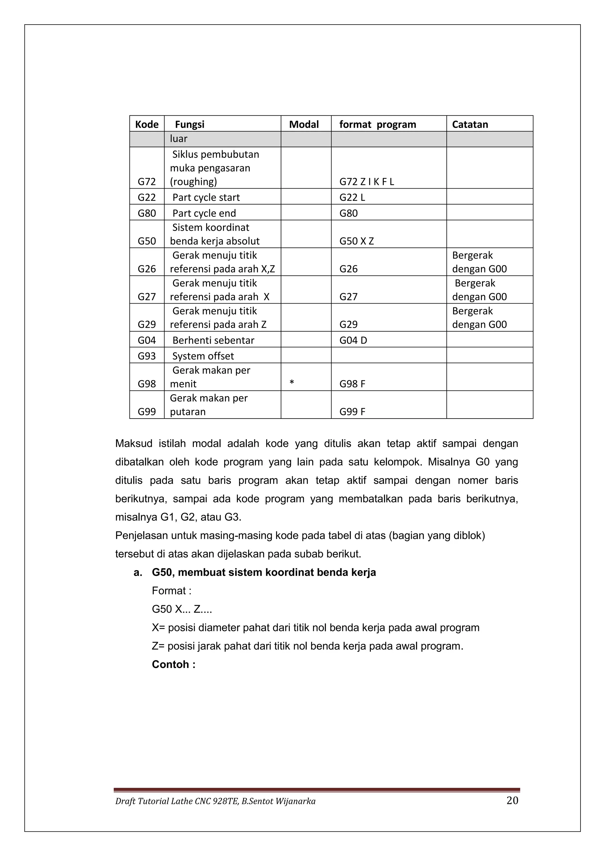 Draft Tutorial Lathe CNC 928TE, B.Sentot Wijanarka 20
Kode Fungsi Modal format program Catatan
luar
G72
Siklus pembubutan
muka pengasaran
(roughing) G72 Z I K F L
G22 Part cycle start G22 L
G80 Part cycle end G80
G50
Sistem koordinat
benda kerja absolut G50 X Z
G26
Gerak menuju titik
referensi pada arah X,Z G26
Bergerak
dengan G00
G27
Gerak menuju titik
referensi pada arah X G27
Bergerak
dengan G00
G29
Gerak menuju titik
referensi pada arah Z G29
Bergerak
dengan G00
G04 Berhenti sebentar G04 D
G93 System offset
G98
Gerak makan per
menit * G98 F
G99
Gerak makan per
putaran G99 F
Maksud istilah modal adalah kode yang ditulis akan tetap aktif sampai dengan
dibatalkan oleh kode program yang lain pada satu kelompok. Misalnya G0 yang
ditulis pada satu baris program akan tetap aktif sampai dengan nomer baris
berikutnya, sampai ada kode program yang membatalkan pada baris berikutnya,
misalnya G1, G2, atau G3.
Penjelasan untuk masing-masing kode pada tabel di atas (bagian yang diblok)
tersebut di atas akan dijelaskan pada subab berikut.
a. G50, membuat sistem koordinat benda kerja
Format :
G50 X... Z....
X= posisi diameter pahat dari titik nol benda kerja pada awal program
Z= posisi jarak pahat dari titik nol benda kerja pada awal program.
Contoh :
 