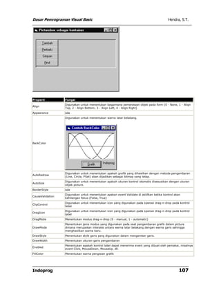 Dasar Pemrograman Visual Basic                                                           Hendra, S.T.




Properti          Fungsi
                  Digunakan untuk menentukan bagaimana pemerataan objek pada form (0 - None, 1 - Align
Align
                  Top, 2 - Align Bottom, 3 - Align Left, 4 - Align Right)
Appearance        sda
                  Digunakan untuk menentukan warna latar belakang.




BackColor




                  Digunakan untuk menentukan apakah grafik yang dihasilkan dengan metoda pengambaran
AutoRedraw
                  (Line, Circle, PSet) akan dijadikan sebagai bitmap yang tetap.
                  Digunakan untuk menentukan apakah ukuran kontrol otomatis disesuaikan dengan ukuran
AutoSize
                  objek picture.
BorderStyle       sda
                  Digunakan untuk menentukan apakan event Validate di aktifkan ketika kontrol akan
CauseValidation
                  kehilangan fokus (False, True)
                  Digunakan untuk menentukan icon yang digunakan pada operasi drag-n-drop pada kontrol
ClipControl
                  label
                  Digunakan untuk menentukan icon yang digunakan pada operasi drag-n-drop pada kontrol
DragIcon
                  label
DragMode          Menentukan modus drag-n-drop (0 - manual, 1 - automatic)
                  Menentukan jenis modus yang digunakan pada saat pengambaran grafik dalam picture
DrawMode          dimana merupakan interaksi antara warna latar belakang dengan warna garis sehingga
                  menghasilkan warna baru.
DrawStyle         Menentukan style garis yang digunakan dalam mengambar garis.
DrawWidth         Menentukan ukuran garis pengambaran
                  Menentukan apakah kontrol label dapat menerima event yang dibuat oleh pemakai, misalnya
Enabled
                  event Click, MouseDown, MouseUp, dll.
FillColor         Menentukan warna pengisian grafik




Indoprog                                                                                         107
 