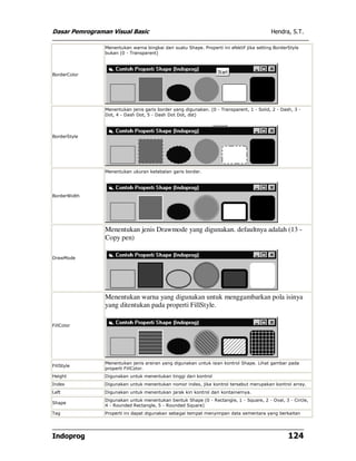Dasar Pemrograman Visual Basic                                                             Hendra, S.T.

                Menentukan warna bingkai dari suatu Shape. Properti ini efektif jika setting BorderStyle
                bukan (0 - Transparent)




BorderColor




                Menentukan jenis garis border yang digunakan. (0 - Transparent, 1 - Solid, 2 - Dash, 3 -
                Dot, 4 - Dash Dot, 5 - Dash Dot Dot, dst)




BorderStyle




                Menentukan ukuran ketebalan garis border.




BorderWidth




                Menentukan jenis Drawmode yang digunakan. defaultnya adalah (13 -
                Copy pen)

DrawMode




                Menentukan warna yang digunakan untuk menggambarkan pola isinya
                yang ditentukan pada properti FillStyle.

FillColor




                Menentukan jenis arsiran yang digunakan untuk isian kontrol Shape. Lihat gambar pada
FillStyle
                properti FillColor.
Height          Digunakan untuk menentukan tinggi dari kontrol
Index           Digunakan untuk menentukan nomor index, jika kontrol tersebut merupakan kontrol array.
Left            Digunakan untuk menentukan jarak kiri kontrol dari kontainernya.
                Digunakan untuk menentukan bentuk Shape (0 - Rectangle, 1 - Square, 2 - Oval, 3 - Circle,
Shape
                4 - Rounded Rectangle, 5 - Rounded Square)
Tag             Properti ini dapat digunakan sebagai tempat menyimpan data sementara yang berkaitan




Indoprog                                                                                           124
 