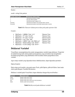 Dasar Pemrograman Visual Basic                                                       Hendra, S.T.

    Syntax :

    result = string Like pattern

Karakter dalam pola                Penyamaan dalam string
?                                  Sembarang karakter tunggal
*                                  Nol atau lebih karakter
#                                  Sembarang digit tunggal (0-9)
[charlist]                         Sembarang karakter yang berada dalam charlist
[!charlist]                        Sembarang karakter yang tidak berada dalam charlist


                  Tabel 1-3. Character dalam pencocokan pola pada operator Like

    Contoh :

         •    MyCheck = "aBBBa" Like "a*a"                           ' Returns True.
         •    MyCheck = "F" Like "[A-Z]"                             ' Returns True.
         •    MyCheck = "F" Like "[!A-Z]"                            ' Returns False.
         •    MyCheck = "a2a" Like "a#a"                             ' Returns True.
         •    MyCheck = "aM5b" Like "a[L-P]#[!c-e]"                  ' Returns True.
         •    MyCheck = "BAT123khg" Like "B?T*"                      ' Returns True.
         •    MyCheck = "CAT123khg" Like "B?T*"

    Deklarasi Variabel
    Visual Basic memungkinkan kita untuk menggunakan variabel tanpa deklarasi. Tetapi hal
    ini adalah kurang baik untuk praktek pemrograman yang terstruktur dan menghindari
    kesalahan pengolahan yang diakibatkan oleh kesalahan dalam pengetikkan nama
    variabel.

    Agar setiap variabel yang digunakan harus dideklarasikan, dapat digunakan perintah :

    Option Explicit

    Pada setiap awal module, atau pada menu Tools, pilih Option, pilih tab Editor, buat tanda
    check pada Require Variable Declaration.

    Deklarasi variabel pada Visual Basic dapat dilakukan dengan Keyword berikut :

Keyword               Digunakan pada
Public                Berlaku pada level modul
Private               Berlaku pada level modul
Dim                   Berlaku pada level modul dan level procedure
Static                Berlaku pada level procedure


                              Tabel 1-4. Keyword pada deklarasi variabel



    Indoprog                                                                                     16
 