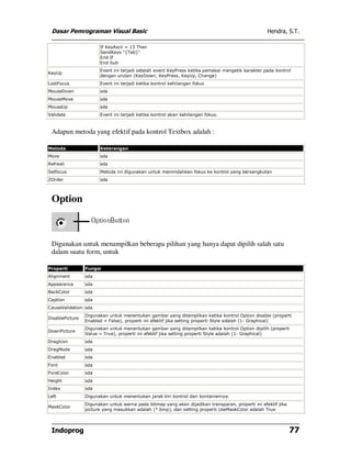 Dasar Pemrograman Visual Basic                                                                    Hendra, S.T.

                       If KeyAscii = 13 Then
                       SendKeys "{Tab}"
                       End If
                       End Sub
                       Event ini terjadi setelah event KeyPress ketika pemakai mengetik karakter pada kontrol
KeyUp
                       dengan urutan (KeyDown, KeyPress, KeyUp, Change)
LostFocus              Event ini terjadi ketika kontrol kehilangan fokus
MouseDown              sda
MouseMove              sda
MouseUp                sda
Validate               Event ini terjadi ketika kontrol akan kehilangan fokus.



 Adapun metoda yang efektif pada kontrol Textbox adalah :

Metoda                 Keterangan
Move                   sda
Refresh                sda
Setfocus               Metoda ini digunakan untuk menimdahkan fokus ke kontrol yang bersangkutan
ZOrder                 sda



 Option



 Digunakan untuk menampilkan beberapa pilihan yang hanya dapat dipilih salah satu
 dalam suatu form, untuk

Properti         Fungsi
Alignment        sda
Appearance       sda
BackColor        sda
Caption          sda
CauseValidation sda
                 Digunakan untuk menentukan gambar yang ditampilkan ketika kontrol Option disable (properti
DisablePicture
                 Enabled = False), properti ini efektif jika setting properti Style adalah (1- Graphical)
                 Digunakan untuk menentukan gambar yang ditampilkan ketika kontrol Option dipilih (properti
DownPicture
                 Value = True), properti ini efektif jika setting properti Style adalah (1- Graphical)
DragIcon         sda
DragMode         sda
Enabled          sda
Font             sda
ForeColor        sda
Height           sda
Index            sda
Left             Digunakan untuk menentukan jarak kiri kontrol dari kontainernya.
                 Digunakan untuk warna pada bitmap yang akan dijadikan transparan, properti ini efektif jika
MaskColor
                 picture yang masukkan adalah (*.bmp), dan setting properti UseMaskColor adalah True




 Indoprog                                                                                                      77
 