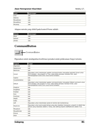 Dasar Pemrograman Visual Basic                                                              Hendra, S.T.

Event             Keterangan
Click             sda
DblClick          sda
MouseDown         sda
MouseMove         sda
MouseUp           sda



 Adapun metoda yang efektif pada kontrol Frame adalah :

Metoda            Keterangan
Move              sda
Refresh           sda
ZOrder            sda



 CommandButton



 Digunakan untuk mendapatkan konfirmasi pemakai untuk pelaksanaan fungsi tertentu.

Properti          Fungsi
Alignment         sda
Appearance        sda
BackColor         sda
                  Digunakan untuk menentukan apakah command button merupakan perintah Cancel untuk
Cancel            form tersebut , jika properti ini True, maka ketika pemakai menekan ESC, akan
                  membangkitkan event Click untuk kontrol tersebut.
Caption           sda
CauseValidation   sda
                  Digunakan untuk menentukan apakan command button merupakan Default command untuk
Default           form tersebut, jika properti ini True, maka ketika pemakai menekan Enter, akan
                  membangkitkan event Click untuk kontrol tersebut.
DragIcon          sda
DragMode          sda
Enabled           sda
Font              sda
ForeColor         sda
Height            sda
Index             sda
Left              Digunakan untuk menentukan jarak kiri kontrol dari kontainernya.
                  Digunakan untuk warna pada bitmap yang akan dijadikan transparan, properti ini efektif jika
MaskColor
                  picture yang masukkan adalah (*.bmp), dan setting properti UseMaskColor adalah True
MouseIcon         sda
MousePointer      sda
Picture           sda
Style             sda




 Indoprog                                                                                              81
 