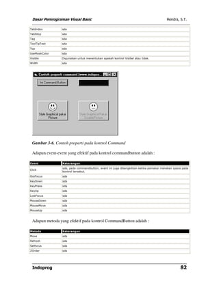 Dasar Pemrograman Visual Basic                                                         Hendra, S.T.

TabIndex         sda
TabStop          sda
Tag              sda
ToolTipText      sda
Top              sda
UseMaskColor     sda
Visible          Digunakan untuk menentukan apakah kontrol Visibel atau tidak.
Width            sda




 Gambar 3-6, Contoh properti pada kontrol Command

 Adapun event-event yang efektif pada kontrol commandbutton adalah :

Event            Keterangan
                 sda, pada commandbutton, event ini juga dibangkitkan ketika pemakai menekan space pada
Click
                 kontrol tersebut.
GotFocus         sda
KeyDown          sda
KeyPress         sda
KeyUp            sda
LostFocus        sda
MouseDown        sda
MouseMove        sda
MouseUp          sda



 Adapun metoda yang efektif pada kontrol CommandButton adalah :

Metoda           Keterangan
Move             sda
Refresh          sda
Setfocus         sda
ZOrder           sda




 Indoprog                                                                                        82
 