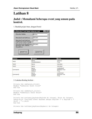 Dasar Pemrograman Visual Basic                                  Hendra, S.T.


 Latihan 8
 Judul : Memahami beberapa event yang umum pada
 kontrol.
 1. Buatlah project baru, dengan Form1




Kontrol                 Properti                 Value
                        Name                     txtUmur
Text1
                        CauseValidation          True
Text2                   Name                     txtCoba1
Text3                   Name                     txtCoba2
                        Name                     cmdDefault
Command1                Caption                  &Default True
                        Default                  True
                        Name                     cmdCancel
Command2                Caption                  &Cancel True
                        Cancel                   True



 2. Lakukan Koding berikut :

 Private Sub cmdCancel_Click()
 MsgBox "cmdCancel Event Click"
 End Sub

 Private Sub cmdDefault_Click()
 MsgBox "cmdDefault Event Enter"
 End Sub

 Private Sub txtCoba2_KeyDown(KeyCode As Integer, Shift As Integer)
 Debug.Print "txtCoba2 Event Keydown dengan KeyCode :" & KeyCode & "
 Shift : " & Shift
 End Sub

 Private Sub txtCoba2_KeyPress(KeyAscii As Integer)



 Indoprog                                                                86
 