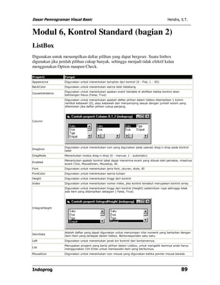 Dasar Pemrograman Visual Basic                                                            Hendra, S.T.


Modul 6, Kontrol Standard (bagian 2)
ListBox
Digunakan untuk menampilkan daftar pilihan yang dapat bergeser. Suatu listbox
digunakan jika jumlah pilihan cukup banyak, sehingga menjadi tidak efektif kalau
menggunakan Option maupun Check.

Properti          Fungsi
Appearance        Digunakan untuk menentukan tampilan dari kontrol (0 - Flat, 1 - 3D)
BackColor         Digunakan untuk menentukan warna latar belakang.
                  Digunakan untuk menentukan apakan event Validate di aktifkan ketika kontrol akan
CauseValidation
                  kehilangan fokus (False, True)
                  Digunakan untuk menentukan apakah daftar pilihan dalam listbox ditampilkan 1 kolom
                  vertikal kebawah (0), atau kebawah dan menyamping sesuai dengan jumlah kolom yang
                  ditentukan jika daftar pilihan cukup panjang.




Column




                  Digunakan untuk menentukan icon yang digunakan pada operasi drag-n-drop pada kontrol
DragIcon
                  label
DragMode          Menentukan modus drag-n-drop (0 - manual, 1 - automatic)
                  Menentukan apakah kontrol label dapat menerima event yang dibuat oleh pemakai, misalnya
Enabled
                  event Click, MouseDown, MouseUp, dll.
Font              Digunakan untuk menentukan jenis font, ukuran, style, dll
ForeColor         Digunakan untuk menentukan warna tulisan
Height            Digunakan untuk menentukan tinggi dari kontrol
Index             Digunakan untuk menentukan nomor index, jika kontrol tersebut merupakan kontrol array.
                  Digunakan untuk menentukan tinggi dari kontrol (Height) sedemikian rupa sehingga tidak
                  ada item yang ditampilkan sebagian ( False, True)




IntegralHeight




                  Adalah daftar yang dapat digunakan untuk menyimpan nilai numerik yang berkaitan dengan
ItemData
                  item-item yang terdapat dalam listbox. Berkoresponden satu-satu.
Left              Digunakan untuk menentukan jarak kiri kontrol dari kontainernya.
                  Merupakan properti yang berisi pilihan dalam Listbox, untuk mengetik itemnya anda harus
List
                  menggunakan Ctrl-Enter untuk memasukki item yang berikutnya.
MouseIcon         Digunakan untuk menentukan icon mouse yang digunakan ketika pointer mouse berada




Indoprog                                                                                             89
 