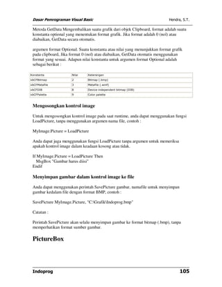 Dasar Pemrograman Visual Basic Hendra, S.T.
Indoprog 105
Metoda GetData Mengembalikan suatu grafik dari objek Clipboard, format adalah suatu
konstanta optional yang menentukan format grafik. Jika format adalah 0 (nol) atau
diabaikan, GetData secara otomatis.
argumen format Optional. Suatu konstanta atau nilai yang menunjukkan format grafik
pada clipboard, Jika format 0 (nol) atau diabaikan, GetData otomatis menggunakan
format yang sesuai. Adapun nilai konstanta untuk argumen format Optional adalah
sebagai berikut :
Konstanta Nilai Keterangan
vbCFBitmap 2 Bitmap (.bmp)
vbCFMetafile 3 Metafile (.wmf)
vbCFDIB 8 Device-independent bitmap (DIB)
vbCFPalette 9 Color palette
Mengosongkan kontrol image
Untuk mengosongkan kontrol image pada saat runtime, anda dapat menggunakan fungsi
LoadPicture, tanpa menggunakan argumen nama file, contoh :
MyImage.Picture = LoadPicture
Anda dapat juga menggunakan fungsi LoadPicture tanpa argumen untuk memeriksa
apakah kontrol image dalam keadaan kosong atau tidak.
If MyImage.Picture = LoadPicture Then
MsgBox "Gambar harus diisi"
Endif
Menyimpan gambar dalam kontrol image ke file
Anda dapat menggunakan perintah SavePicture gambar, namafile untuk menyimpan
gambar kedalam file dengan format BMP, contoh :
SavePicture MyImage.Picture, "C:GrafikIndoprog.bmp"
Catatan :
Perintah SavePicture akan selalu menyimpan gambar ke format bitmap (.bmp), tanpa
memperhatikan format sumber gambar.
PictureBox
 