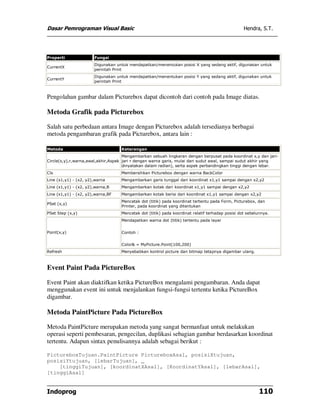 Dasar Pemrograman Visual Basic Hendra, S.T.
Indoprog 110
Properti Fungsi
CurrentX
Digunakan untuk mendapatkan/menentukan posisi X yang sedang aktif, digunakan untuk
perintah Print
CurrentY
Digunakan untuk mendapatkan/menentukan posisi Y yang sedang aktif, digunakan untuk
perintah Print
Pengolahan gambar dalam Picturebox dapat dicontoh dari contoh pada Image diatas.
Metoda Grafik pada Picturebox
Salah satu perbedaan antara Image dengan Picturebox adalah tersedianya berbagai
metoda pengambaran grafik pada Picturebox, antara lain :
Metoda Keterangan
Circle(x,y),r,warna,awal,akhir,Aspek
Mengambarkan sebuah lingkaran dengan berpusat pada koordinat x,y dan jari-
jari r dengan warna garis, mulai dari sudut awal, sampai sudut akhir yang
dinyatakan dalam radian), serta aspek perbandingkan tinggi dengan lebar.
Cls Membersihkan Picturebox dengan warna BackColor
Line (x1,y1) - (x2, y2),warna Mengambarkan garis tunggal dari koordinat x1,y1 sampai dengan x2,y2
Line (x1,y1) - (x2, y2),warna,B Mengambarkan kotak dari koordinat x1,y1 sampai dengan x2,y2
Line (x1,y1) - (x2, y2),warna,BF Mengambarkan kotak berisi dari koordinat x1,y1 sampai dengan x2,y2
PSet (x,y)
Mencetak dot (titik) pada koordinat tertentu pada Form, Picturebox, dan
Printer, pada koordinat yang ditentukan
PSet Step (x,y) Mencetak dot (titik) pada koordinat relatif terhadap posisi dot sebelunnya.
Point(x,y)
Mendapatkan warna dot (titik) tertentu pada layar
Contoh :
Color& = MyPicture.Point(100,200)
Refresh Menyebabkan kontrol picture dan bitmap tetapnya digambar ulang.
Event Paint Pada PictureBox
Event Paint akan diaktifkan ketika PictureBox mengalami pengambaran. Anda dapat
menggunakan event ini untuk menjalankan fungsi-fungsi tertentu ketika PictureBox
digambar.
Metoda PaintPicture Pada PictureBox
Metoda PaintPicture merupakan metoda yang sangat bermanfaat untuk melakukan
operasi seperti pembesaran, pengecilan, duplikasi sebagian gambar berdasarkan koordinat
tertentu. Adapun sintax penulisannya adalah sebagai berikut :
PictureboxTujuan.PaintPicture PictureboxAsal, posisiXtujuan,
posisiYtujuan, [lebarTujuan], _
[tinggiTujuan], [koordinatXAsal], [KoordinatYAsal], [lebarAsal],
[tinggiAsal]
 