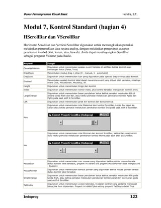 Dasar Pemrograman Visual Basic Hendra, S.T.
Indoprog 122
Modul 7, Kontrol Standard (bagian 4)
HScrollBar dan VScrollBar
Horizontal ScrollBar dan Vertical ScrollBar digunakan untuk memungkinkan pemakai
melakukan pemasukkan data secara analog, dengan melakukan pengeseran ataupun
penekanan tombol (kiri, kanan, atas, bawah). Anda dapat membayangkan Scrollbar
sebagai pengatur Volume pada Radio.
Properti Fungsi
CauseValidation
Digunakan untuk menentukan apakan event Validate di aktifkan ketika kontrol akan
kehilangan fokus (False, True)
DragMode Menentukan modus drag-n-drop (0 - manual, 1 - automatic)
DragIcon Digunakan untuk menentukan icon yang digunakan pada operasi drag-n-drop pada kontrol.
Enabled
Menentukan apakah kontrol label dapat menerima event yang dibuat oleh pemakai, misalnya
event Click, MouseDown, MouseUp, dll.
Height Digunakan untuk menentukan tinggi dari kontrol
Index Digunakan untuk menentukan nomor index, jika kontrol tersebut merupakan kontrol array.
LargeChange
Digunakan untuk menentukan besar perubahan Value ketika pemakai melakukan klik di
antara tanda Arah dan Bar, atau ketika pemakai melakukan penekanan tombol PgUp dan
PgDn pada saat aktif di ScrollBar.
Left Digunakan untuk menentukan jarak kiri kontrol dari kontainernya.
Max
Digunakan untuk menentukan nilai Maksimal dari kontrol ScrollBar, ketika Bar rapat ke
kanan atau ketika pemakai melakukan penekanan tombol End pada saat aktif di ScrollBar.
Min
Digunakan untuk menentukan nilai Minimal dari kontrol ScrollBar, ketika Bar rapat ke kiri
atau ketika pemakai melakukan penekanan tombol Home pada saat aktif di ScrollBar.
MouseIcon
Digunakan untuk menentukan icon mouse yang digunakan ketika pointer mouse berada
diatas kontrol label tersebut, properti ini berarti bila properti MousePointer diset menjadi (99
- Custom)
MousePointer
Digunakan untuk menentukan bentuk pointer yang digunakan ketika mouse pointer berada
diatas kontrol label tersebut.
SmallChange
Digunakan untuk menentukan besar perubahan Value ketika pemakai melakukan klik pada
tanda Arah, atau ketika pemakai melakukan penekanan tombol panah kiri dan kanan pada
saat aktif di ScrollBar.
TabIndex
Digunakan untuk menentukan urutan tabindex, 0 adalah kontrol yang pertama mendapat
fokus jika form dijalankan. Properti ini efektif jika setting properti TabStop adalah True
 