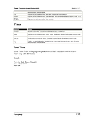 Dasar Pemrograman Visual Basic Hendra, S.T.
Indoprog 125
dengan kontrol label tersebut
Top Digunakan untuk menentukan jarak atas kontrol dari kontainernya.
Visible Digunakan untuk menentukan apakah kontrol label tersebut Visible atau tidak (False, True)
Width Digunakan untuk menentukan lebar kontrol.
Timer
Properti Fungsi
Enabled Menentukan apakah kontrol dapat efektif terhadap Event Timer.
Index Digunakan untuk menentukan nomor index, jika kontrol tersebut merupakan kontrol array.
Interval Menentukan nilai interval dalam mili detik (1/1000) antar pemanggilan Event Timer.
Tag
Properti ini dapat digunakan sebagai tempat menyimpan data sementara yang berkaitan
dengan kontrol label tersebut
Event Timer
Event Timer adalah event yang dibangkitkan oleh kontrol timer berdasarkan interval
waktu yang telah ditentukan.
Contoh :
Private Sub Timer_Timer()
Call AturJarum
End Sub
 