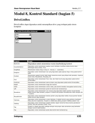 Dasar Pemrograman Visual Basic Hendra, S.T.
Indoprog 135
Modul 8, Kontrol Standard (bagian 5)
DriveListBox
DriveListBox dapat digunakan untuk menampilkan drive yang terdapat pada sistem
komputer
Properti Fungsi
BackColor Digunakan untuk menentukan warna latarbelakang kontrol
CauseValidation
Digunakan untuk menentukan apakan event Validate di aktifkan ketika kontrol akan
kehilangan fokus (False, True)
DragMode Menentukan modus drag-n-drop (0 - manual, 1 - automatic)
DragIcon
Digunakan untuk menentukan icon yang digunakan pada operasi drag-n-drop pada kontrol
label
Enabled
Menentukan apakah kontrol label dapat menerima event yang dibuat oleh pemakai, misalnya
event Click, MouseDown, MouseUp, dll.
Font
Digunakan untuk menentukan Font, Size, dan Style huruf yang digunakan pada kontrol
DriveListBox
ForeColor Digunakan untuk menentukan warna tulisan yang digunakan pada kontrol DriveListBox
Height Digunakan untuk menentukan tinggi dari kontrol
Index Digunakan untuk menentukan nomor index, jika kontrol tersebut merupakan kontrol array.
Left Digunakan untuk menentukan jarak kiri kontrol dari kontainernya.
MouseIcon
Digunakan untuk menentukan icon mouse yang digunakan ketika pointer mouse berada
diatas kontrol label tersebut, properti ini berarti bila properti MousePointer diset menjadi (99
- Custom)
MousePointer
Digunakan untuk menentukan bentuk pointer yang digunakan ketika mouse pointer berada
diatas kontrol label tersebut.
TabIndex
Digunakan untuk menentukan urutan tabindex, 0 adalah kontrol yang pertama mendapat
fokus jika form dijalankan. Properti ini efektif jika setting properti TabStop adalah True
TabStop
Digunakan untuk menentukan apakah textbox dapat menerima fokus karena penekanan
tombol TAB oleh pemakai (False, True)
Tag
Properti ini dapat digunakan sebagai tempat menyimpan data sementara yang berkaitan
dengan kontrol label tersebut
Top Digunakan untuk menentukan jarak atas kontrol dari kontainernya.
 
