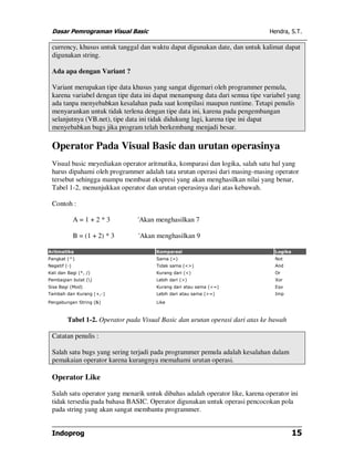 Dasar Pemrograman Visual Basic Hendra, S.T.
Indoprog 15
currency, khusus untuk tanggal dan waktu dapat digunakan date, dan untuk kalimat dapat
digunakan string.
Ada apa dengan Variant ?
Variant merupakan tipe data khusus yang sangat digemari oleh programmer pemula,
karena variabel dengan tipe data ini dapat menampung data dari semua tipe variabel yang
ada tanpa menyebabkan kesalahan pada saat kompilasi maupun runtime. Tetapi penulis
menyarankan untuk tidak terlena dengan tipe data ini, karena pada pengembangan
selanjutnya (VB.net), tipe data ini tidak didukung lagi, karena tipe ini dapat
menyebabkan bugs jika program telah berkembang menjadi besar.
Operator Pada Visual Basic dan urutan operasinya
Visual basic meyediakan operator aritmatika, komparasi dan logika, salah satu hal yang
harus dipahami oleh programmer adalah tata urutan operasi dari masing-masing operator
tersebut sehingga mampu membuat ekspresi yang akan menghasilkan nilai yang benar,
Tabel 1-2, menunjukkan operator dan urutan operasinya dari atas kebawah.
Contoh :
A = 1 + 2 * 3 'Akan menghasilkan 7
B = (1 + 2) * 3 'Akan menghasilkan 9
Aritmatika Komparasi Logika
Pangkat (^) Sama (=) Not
Negatif (-) Tidak sama (<>) And
Kali dan Bagi (*, /) Kurang dari (<) Or
Pembagian bulat () Lebih dari (>) Xor
Sisa Bagi (Mod) Kurang dari atau sama (<=) Eqv
Tambah dan Kurang (+,-) Lebih dari atau sama (>=) Imp
Pengabungan String (&) Like
Tabel 1-2. Operator pada Visual Basic dan urutan operasi dari atas ke bawah
Catatan penulis :
Salah satu bugs yang sering terjadi pada programmer pemula adalah kesalahan dalam
pemakaian operator karena kurangnya memahami urutan operasi.
Operator Like
Salah satu operator yang menarik untuk dibahas adalah operator like, karena operator ini
tidak tersedia pada bahasa BASIC. Operator digunakan untuk operasi pencocokan pola
pada string yang akan sangat membantu programmer.
 