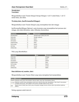 Dasar Pemrograman Visual Basic Hendra, S.T.
Indoprog 173
Month(date)
Year(date)
Mengembalikan suatu Variant (Integer) berupa bilangan 1 s/d 31 untuk bulan, 1 s/d 12
untuk bulan, dan tahun.
Weekday(date, [hariPertamaDariMinggu])
Mengembalikan suatu Variant (Integer) yang menunjukkan hari dari minggu
hariPertamaDariMinggu Optional. suatu konstanta yang menunjukkan hari pertama dari
minggu, jika tidak ditentukan, maka vbSunday diasumsikan.
Konstanta Nilai Keterangan
vbUseSystem 0 Menggunakan setting NLS API
vbSunday 1 Minggu (default)
vbMonday 2 Senin
vbTuesday 3 Selasa
vbWednesday 4 Rabu
vbThursday 5 Kamis
vbFriday 6 Jumat
vbSaturday 7 Sabtu
Nilai yang dikembalikan :
Konstanta Nilai Keterangan
vbSunday 1 Minggu
vbMonday 2 Senin
vbTuesday 3 Selasa
vbWednesday 4 Rabu
vbThursday 5 Kamis
vbFriday 6 Jumat
vbSaturday 7 Sabtu
DateAdd(interval, number, date)
Mengembalikan suatu Variant (Date) yang mana merupakan hasil penjumlahan.
Bagian Keterangan
interval Ekspresi string yang menunjukkan interval waktu yang ingin dijumlahkan (Perlu)
number
Ekspresi numerik yang merupakan jumlah dari interval yang ingin dijumlahkan. Nilai Positif menunjukan
(tanggal berikutnya), Nilai Negatif menunjukan (tanggal sebelumnya) (Perlu)
date
Suatu Variant (Date) atau literal yang merupakan tanggal dimana interval akan dijumlahkan padanya.
(Perlu)
Setting argumen untuk interval :
 