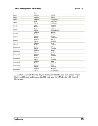 Dasar Pemrograman Visual Basic Hendra, S.T.
Indoprog 65
Icon
Label1 Caption CCode
Label2 Caption Nama
Label3 Caption Ekstension
Text1
Text
Name
txtCCode
txtCCode
Text2
Text
Name
txtNama
txtNama
Text3
Text
Name
txtEkstension
txtEkstension
Frame1
Caption
Name
&Akses
fraAkses
Option1
Caption
Name
&Lokal
cmdLokal
Option2
Caption
Name
&SLJJ
cmdSLJJ
Option3
Caption
Name
SL&I
cmdSLI
Command1
Caption
Name
&First
cmdFirst
Command2
Caption
Name
&Prev
cmdPrev
Command3
Caption
Name
&Next
cmdNext
Command4
Caption
Name
&Last
cmdLast
Command5
Caption
Name
&Add
cmdAdd
Command6
Caption
Name
&Edit
cmdEdit
Command7
Caption
Name
&Update
cmdUpdate
3. Aktifkan ke jendela Koding, dengan menekan tombol F7, atau pada jendela Project
Explorer, klik pada frmPemakai, dan klik pada icon View Code, dan pilih General,
Declaration
 