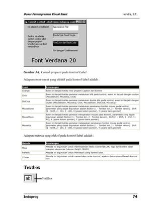 Dasar Pemrograman Visual Basic Hendra, S.T.
Indoprog 74
Gambar 3-1, Contoh properti pada kontrol Label
Adapun event-event yang efektif pada kontrol label adalah :
Event Keterangan
Change Event ini terjadi ketika nilai properti Caption dari kontrol
Click
Event ini terjadi ketika pemakai melakukan klik pada kontrol, event ini terjadi dengan urutan
(MouseDown, MouseUp, Click)
DblClick
Event ini terjadi ketika pemakai melakukan double klik pada kontrol, event ini terjadi dengan
urutan (MouseDown, MouseUp, Click, MouseDown, DblClick, MouseUp)
MouseDown
Event ini terjadi ketika pemakai melakukan penekanan tombol mouse pada kontrol,
parameter yang dapat digunakan adalah Button (1 - Tombol kiri, 2 - Tombol kanan), Shift
(1 - Shift, 2 - Ctrl, 3 - Alt), X (posisi kolom pointer), Y (posisi baris pointer)
MouseMove
Event ini terjadi ketika pamakai mengerakan mouse pada kontrol, parameter yang dapat
digunakan adalah Button (1 - Tombol kiri, 2 - Tombol kanan), Shift (1 - Shift, 2 - Ctrl, 3 -
Alt), X (posisi kolom pointer), Y (posisi baris pointer)
MouseUp
Event ini terjadi ketika pemakai melepaskan penekanan tombol mouse pada kontrol,
parameter yang dapat digunakan adalah Button (1 - Tombol kiri, 2 - Tombol kanan), Shift
(1 - Shift, 2 - Ctrl, 3 - Alt), X (posisi kolom pointer), Y (posisi baris pointer)
Adapun metoda yang efektif pada kontrol label adalah :
Metoda Keterangan
Move
Metoda ini digunakan untuk memindahkan letak (koordinat Left, Top) dari kontrol label
maupun ukurannya (ukuran Height, Width)
Refresh Metoda ini digunakan untuk mencetak ulang kontrol label.
ZOrder
Metoda ini digunakan untuk menentukan order kontrol, apakah diatas atau dibawah kontrol
lain.
Textbox
 