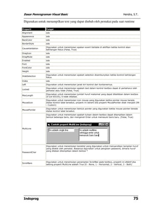 Dasar Pemrograman Visual Basic Hendra, S.T.
Indoprog 75
Digunakan untuk menampilkan text yang dapat diubah oleh pemakai pada saat runtime
Properti Fungsi
Alignment sda
Appearance sda
BackColor sda
BorderStyle sda
CauseValidation
Digunakan untuk menentukan apakan event Validate di aktifkan ketika kontrol akan
kehilangan fokus (False, True)
DragIcon sda
DragMode sda
Enabled sda
Font sda
ForeColor sda
Height sda
HideSelection
Digunakan untuk menentukan apakah selection disembunyikan ketika kontrol kehilangan
fokus
Index sda
Left Digunakan untuk menentukan jarak kiri kontrol dari kontainernya.
Locked
Digunakan untuk menentukan apakah text dalam kontrol textbox dapat di perbaharui oleh
pemakai atau tidak (False, True)
MaxLength
Digunakan untuk menentukan jumlah huruf maksimal yang dapat diketikkan dalam textbox
(0 s/d 65535), 0 tidak dibatasi.
MouseIcon
Digunakan untuk menentukan icon mouse yang digunakan ketika pointer mouse berada
diatas kontrol label tersebut, properti ini berarti bila properti MousePointer diset menjadi (99
- Custom)
MousePointer
Digunakan untuk menentukan bentuk pointer yang digunakan ketika mouse pointer berada
diatas kontrol label tersebut.
MultiLine
Digunakan untuk menentukan apakah tulisan dalam textbox dapat ditampilkan dalam
bentuk beberapa baris, dan mengenali Enter untuk memasuki baris baru. (False, True)
PasswordChar
Digunakan untuk menentukan karakter yang digunakan untuk menyandikan tampilan huruf
yang diketik oleh pemakai. Biasanya digunakan untuk pengisian password, dimana huruf
yang ditekan ditampilkan dalam bentuk *
ScrollBars
Digunakan untuk menentukan penampilan ScrollBar pada textbox, properti ini efektif jika
setting properti MultiLine adalah True (0 - None, 1 - Horizontal, 2 - Vertical, 3 - Both)
 