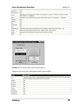 Dasar Pemrograman Visual Basic Hendra, S.T.
Indoprog 78
MouseIcon sda
MousePointer sda
Picture
Digunakan untuk menentukan gambar yang digunakan, properti ini efektif jika setting properti
Style adalah (1 - Graphical)
Style Digunakan untuk menentukan jenis style pada kontrol option (0 - Standard, 1 - Graphical)
TabIndex sda
TabStop sda
Tag sda
ToolTipText sda
Top sda
UseMaskColor Digunakan akan warna yang ditentukan pada MaskColor efektif atau tidak (False, True)
Value Adalah nilai kontrol option button (True - terpilih, False - tidak terpilih)
Visible Digunakan untuk menentukan apakah kontrol Visibel atau tidak.
Width sda
Gambar 3-3, Contoh properti pada kontrol Option
Adapun event-event yang efektif pada kontrol option adalah :
Event Keterangan
Click
sda, pada option event ini juga dibangkitkan ketika kontrol menerima fokus, maupun ketika
pemakai menekan space pada kontrol bersangkutan.
DblClick sda
GotFocus sda
KeyDown sda
KeyPress sda
KeyUp sda
LostFocus sda
MouseDown sda
MouseMove sda
 
