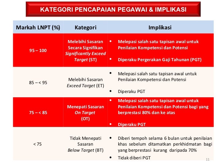markah lnpt untuk kenaikan pangkat