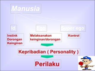Manusia Id Ego Super ego Instink Dorongan Keinginan Melaksanakan keinginan/dorongan Kontrol Kepribadian ( Personality ) Perilaku 