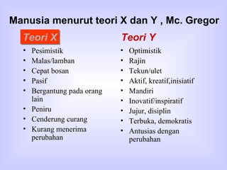Pesimistik Malas/lamban Cepat bosan Pasif Bergantung pada orang lain Peniru Cenderung curang Kurang menerima perubahan Optimistik Rajin Tekun/ulet Aktif, kreatif,inisiatif Mandiri Inovatif/inspiratif Jujur, disiplin Terbuka, demokratis Antusias dengan perubahan Manusia menurut teori X dan Y , Mc. Gregor Teori X Teori Y 
