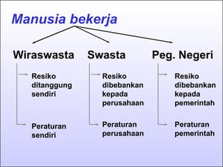 Manusia bekerja Wiraswasta Swasta Peg. Negeri Resiko ditanggung sendiri Resiko dibebankan kepada  perusahaan Resiko dibebankan kepada pemerintah Peraturan sendiri Peraturan perusahaan Peraturan pemerintah 