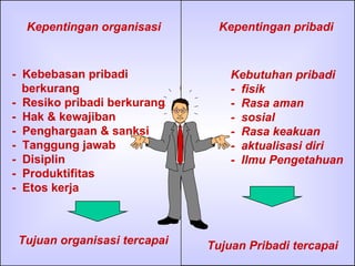 Kepentingan organisasi -  Kebebasan pribadi berkurang -  Resiko pribadi berkurang  -  Hak & kewajiban -  Penghargaan & sanksi -  Tanggung jawab -  Disiplin -  Produktifitas -  Etos kerja Tujuan organisasi tercapai Kepentingan pribadi Kebutuhan pribadi -  fisik -  Rasa aman -  sosial -  Rasa keakuan -  aktualisasi diri  -  Ilmu Pengetahuan  Tujuan Pribadi tercapai 