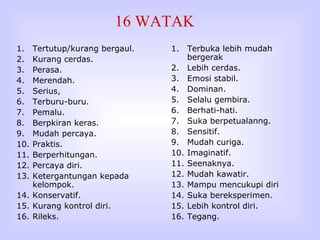 16 WATAK Tertutup/kurang bergaul. Kurang cerdas. Perasa. Merendah. Serius, Terburu-buru. Pemalu. Berpkiran keras. Mudah percaya. Praktis. Berperhitungan. Percaya diri. Ketergantungan kepada kelompok. Konservatif. Kurang kontrol diri. Rileks. Terbuka lebih mudah bergerak Lebih cerdas. Emosi stabil. Dominan. Selalu gembira. Berhati-hati. Suka berpetualanng. Sensitif. Mudah curiga. Imaginatif. Seenaknya. Mudah kawatir. Mampu mencukupi diri  Suka bereksperimen. Lebih kontrol diri. Tegang. 