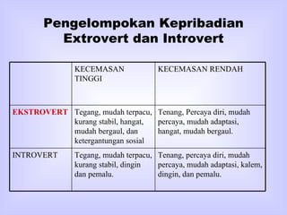 Pengelompokan Kepribadian Extrovert dan Introvert KECEMASAN TINGGI KECEMASAN RENDAH EKSTROVERT Tegang, mudah terpacu, kurang stabil, hangat, mudah bergaul, dan ketergantungan sosial Tenang, Percaya diri, mudah percaya, mudah adaptasi, hangat, mudah bergaul. INTROVERT Tegang, mudah terpacu, kurang stabil, dingin dan pemalu. Tenang, percaya diri, mudah percaya, mudah adaptasi, kalem, dingin, dan pemalu.  