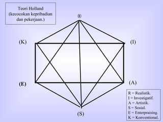 Teori Holland (kecocokan kepribadian dan pekerjaan.) (K) (E) (S) (A) (I) ® R = Realistik. I = Investigatif. A = Artistik. S = Sosial. E = Enterpraising. K = Konventional. 