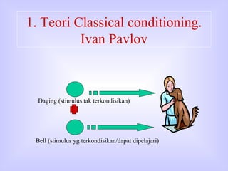 1. Teori Classical conditioning. Ivan Pavlov Daging (stimulus tak terkondisikan) Bell (stimulus yg terkondisikan/dapat dipelajari) 