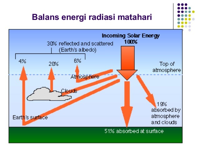 Dasar radiasi matahari