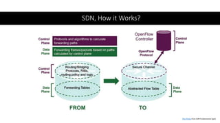 SDN, How it Works?
This Photo from SDN Fundamental [ppt]
 