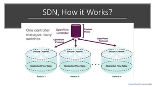SDN, How it Works?
This Photo from SDN Fundamental [ppt]
 