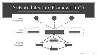 SDN Architecture Framework (1)
This Photo from SDN Fundamental [ppt]
 