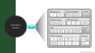 Arsitektur
Router
This Photo from SDN Fundamental [ppt]
 