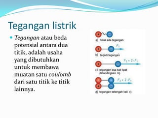 Tegangan listrik
 Tegangan atau beda
potensial antara dua
titik, adalah usaha
yang dibutuhkan
untuk membawa
muatan satu coulomb
dari satu titik ke titik
lainnya.
 
