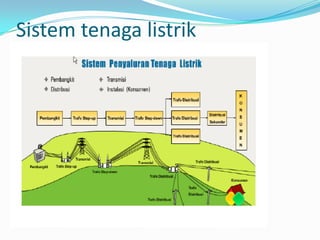 Sistem tenaga listrik
 
