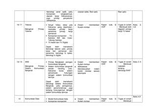 teknologi serat optik yaitu
komponen
rangkaiannya,
daerah kerja frekuensinya,
juga
prinsip
penyaluran
cahayanya.
10/ 11

Televisi
Mengenal
Televisi

Prinsip

 Sinyal Video, lebar pita
frekuensi yang diperlukan,
modulasi,
prinsip
kerja
penerima,
prinsip
kerja
pemancar.
 Komponen-komponen
TV,
Kamera BW dan Color,
Tabung Gambar
 TV kabel dan TV Digital

coaxial cable, fiber optic

fiber optic

♦

Dosen :
memberikan
Kuliah mimbar

Papan
OHP

tulis

&

Tugas di rumah
: Membuat blok
diagram prinsip
kerja TV kabel

Buku
3,6

♦

Dosen :
memberikan
Kuliah mimbar
Mahasiswa
:
Mendiskusikan
materi
kuliah mimbar secara
kelompok

Papan
OHP

tulis

&

Tugas di rumah
:
Membuat
makalah
tentang
teknologi WAP

Buku 3, 5

Dosen :
memberikan
Kuliah mimbar

Papan
OHP

tulis

&

Tugas di rumah
:
Membuat

2,

Dapat
lebih
memahami
teknologi televisi yaitu prinsip
kerja dari pemancar dan
penerima, teknologi tv kabel,
teknologi tv digital
12/ 13

SKB
Mengenal
Prinsip
Sistem
Komunikasi
Bergerak

 Prinsip Rangkaian Jaringan
Komunikasi bergerak
 Sistem komunikasi bergerak
seluler,
handing
over,
frekuensi
reuse,
sistem
penomoran,
hubungan
dengan sistem komunikasi
lainnya.

♦

Dapat
lebih
memahami
teknologi Sistem Komunikasi
Bergerak, yaitu jaringannya,
sistem penomorannya, juga
tentang hubungannya dengan
sistem komunikasi lainnya.
14

Komunikasi Data

 Model Komunikasi Data
 Komponen-komponen

♦

Buku 4,5

 
