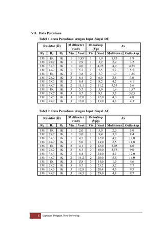 VII. Data Percobaan 
Tabel 1. Data Percobaan dengan Input Sinyal DC 
Resistor (Ω) Multimeter 
(volt) 
6 Laporan Penguat Non-Inverting 
Osiloskop 
(Vp) 
Av 
R1 R2 R3 Vin Vout 
t 
Vin Vout 
t 
Multitester Osiloskop 
1M 1K 1K 1 1,85 1 1,9 1,85 1,9 
1M 2K2 1K 1 2,9 1 3,2 2,9 3,2 
1M 3K3 1K 1 4,0 1 4,25 4,0 4,25 
1M 4K7 1K 1 5,2 1 5,5 5,2 5,5 
1M 1K 1K 2 3,8 2 3,7 1,9 1,85 
1M 2K2 1K 2 6,4 2 6,0 2,3 3,0 
1M 3K3 1K 2 8,4 2 8,2 4,2 4,1 
1M 4K7 1K 2 11,1 2 11,2 5,55 5,6 
1M 1K 1K 3 5,7 3 5,9 1,9 1,97 
1M 2K2 1K 3 9,7 3 9,1 3,3 3,03 
1M 3K3 1K 3 12,0 3 12,0 4,0 4,0 
1M 4K7 1K 3 13,0 3 13,0 4,3 4,3 
Tabel 2. Data Percobaan dengan Input Sinyal AC 
Resistor (Ω) Multimeter 
(volt) 
Osiloskop 
(Vpp) 
Av 
R1 R2 R3 Vin Vout 
t 
Vin Vout 
t 
Multitester Osiloskop 
1M 1K 1K 1 2,0 1 5,0 2,0 5,0 
1M 2K2 1K 1 3,0 1 8,4 3,0 8,4 
1M 3K3 1K 1 4,2 1 12,0 4,2 12,0 
1M 4K7 1K 1 5,0 1 14,0 2,5 14,0 
1M 1K 1K 2 4,1 2 12,0 2,05 6,0 
1M 2K2 1K 2 6,3 2 18,0 3,15 9,0 
1M 3K3 1K 2 8,4 2 24,0 4,2 12,0 
1M 4K7 1K 2 11,2 2 28,0 5,6 14,0 
1M 1K 1K 3 5,8 3 14,0 1,9 4,6 
1M 2K2 1K 3 9,7 3 23,2 3,2 7,7 
1M 3K3 1K 3 12,8 3 28,4 4,3 9,5 
1M 4K7 1K 3 14,5 3 29,0 4,8 9,7 
 