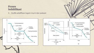 Proses
Solidifikasi
3. Grafik solidifikasi logam murni dan paduan
 