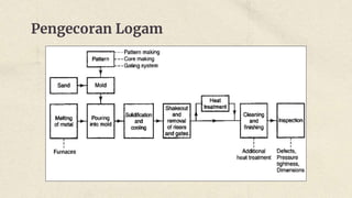 Pengecoran Logam
 