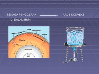 TENAGA PENGGERAK   ARUS KONVEKSI
  DI DALAM BUMI
 