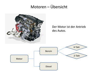 Motoren – Übersicht



                        Der Motor ist der Antrieb
                        des Autos.




                                       4-Takt
               Benzin
                                        2-Takt
Motor


               Diesel
 