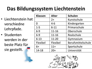 Das Bildungssystem Liechtenstein
• Liechtenstein hat
verschiedne
Lehrpfade.
• Studenten
werden in der
beste Platz für
sie gestellt.

Klassen
0
1-5
6-9
6-9
6-13
Flexibel
6+
14-18

Alter
2+
4-6
6-11
11-16
11-16
11-20
Flexibel
11+
20+

Schulen
Kunstschule
Kindergarten
Primarschule
Oberschule
Realschule
Gymnasium
Berufsmittelschule
Sportschule
Universität

 